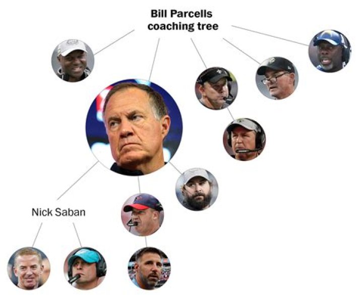 Exploring Bill Parcells' Coaching Legacy